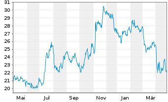 Chart Stellar Bancorp Inc. - 1 Jahr