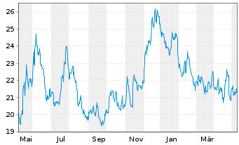 Chart Stellar Bancorp Inc. - 1 Jahr