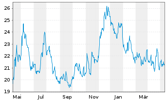 Chart Stellar Bancorp Inc. - 1 Year