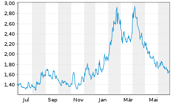 Chart Stereotaxis Inc. - 1 Year