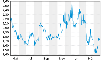 Chart Stereotaxis Inc. - 1 Year