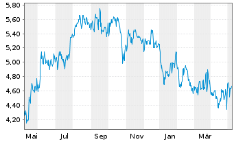 Chart Sterling Bancorp Inc. - 1 Year