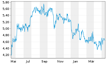 Chart Sterling Bancorp Inc. - 1 an