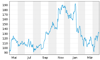 Chart Sterling Infrastructure Inc. - 1 Year