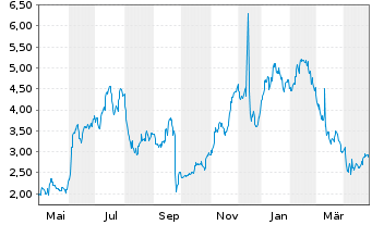 Chart Stitch Fix Inc. Class A - 1 an