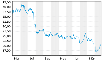 Chart STMicroelectronics N.V. (N.Y.Reg.) ADR - 1 Year