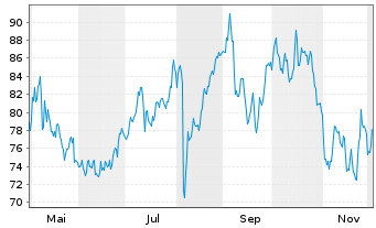 Chart StoneX Group Inc. - 1 Year
