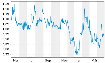 Chart Stran + Company Inc. - 1 an