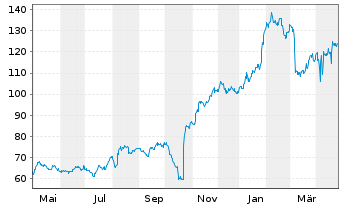 Chart Stride Inc. - 1 Year