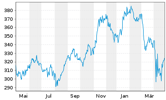 Chart Stryker Corp. - 1 Year