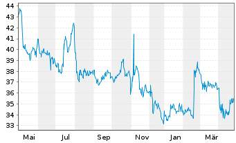 Chart Sturm Ruger Co. Inc. - 1 Year