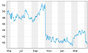 Chart Sturm Ruger Co. Inc. - 1 Year