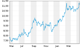 Chart Sumitomo Mitsui Financ. Group ADRs - 1 Year