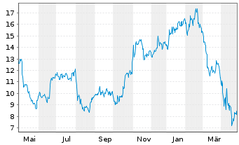 Chart Sun Country Airlines Holdings - 1 Year