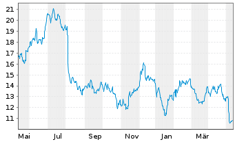 Chart Sun Country Airlines Holdings - 1 an