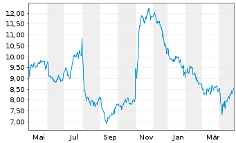 Chart Suncoke Energy Inc. - 1 an