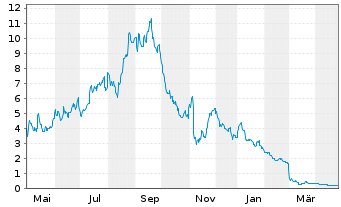 Chart Sunnova Energy International I - 1 Year