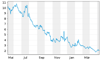 Chart SunPower Corp. - 1 Year