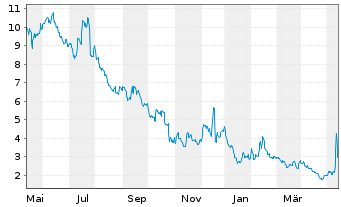 Chart SunPower Corp. - 1 Jahr