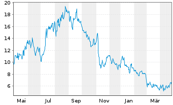 Chart Sunrun Inc. - 1 Year