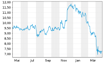 Chart Sunstone Hotel Invest.Inc. - 1 an