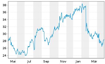 Chart Supernus Pharmaceuticals Inc. - 1 Year