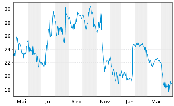 Chart Surgery Partners Inc. - 1 Year