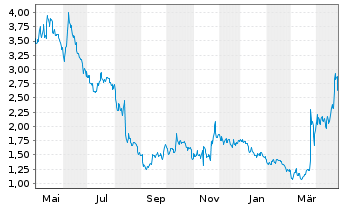 Chart SurgePays Inc. - 1 Year