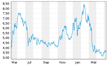 Chart SurgePays Inc. - 1 Year