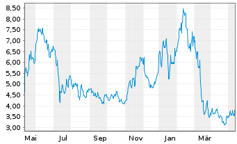 Chart SurgePays Inc. - 1 Jahr