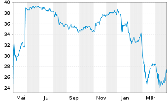 Chart Surmodics Inc. - 1 Year