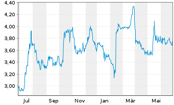 Chart SuRo Capital Corp. - 1 an