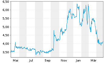 Chart SuRo Capital Corp. - 1 an