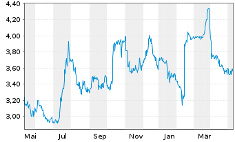Chart SuRo Capital Corp. - 1 Year