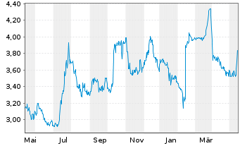 Chart SuRo Capital Corp. - 1 an