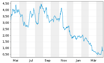 Chart Sutro Biopharma Inc. - 1 an