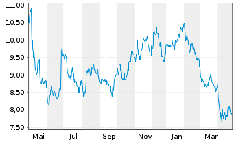 Chart Suzano S.A. - 1 Jahr