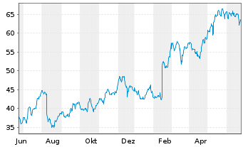 Chart Sylvamo Corp. - 1 Year