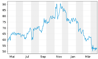 Chart Sylvamo Corp. - 1 Year