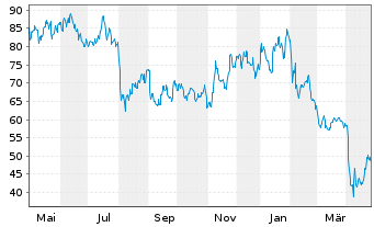 Chart Synaptics Inc. - 1 Year