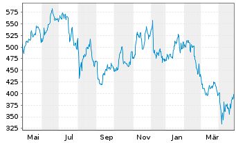 Chart Synopsys Inc. - 1 an