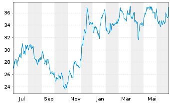 Chart Synovus Financial Corp. - 1 Year