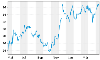 Chart Synovus Financial Corp. - 1 Jahr