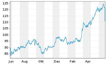 Chart TD SYNNEX Corp. - 1 an