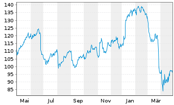 Chart TD SYNNEX Corp. - 1 an