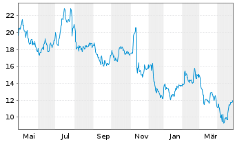 Chart Syndax Pharmaceuticals Inc. - 1 an