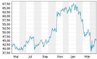 Chart Synchrony Financial - 1 an