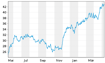 Chart Synchrony Financial - 1 Year
