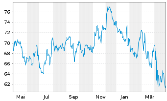 Chart Sysco Corp. - 1 an