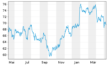 Chart Sysco Corp. - 1 Year